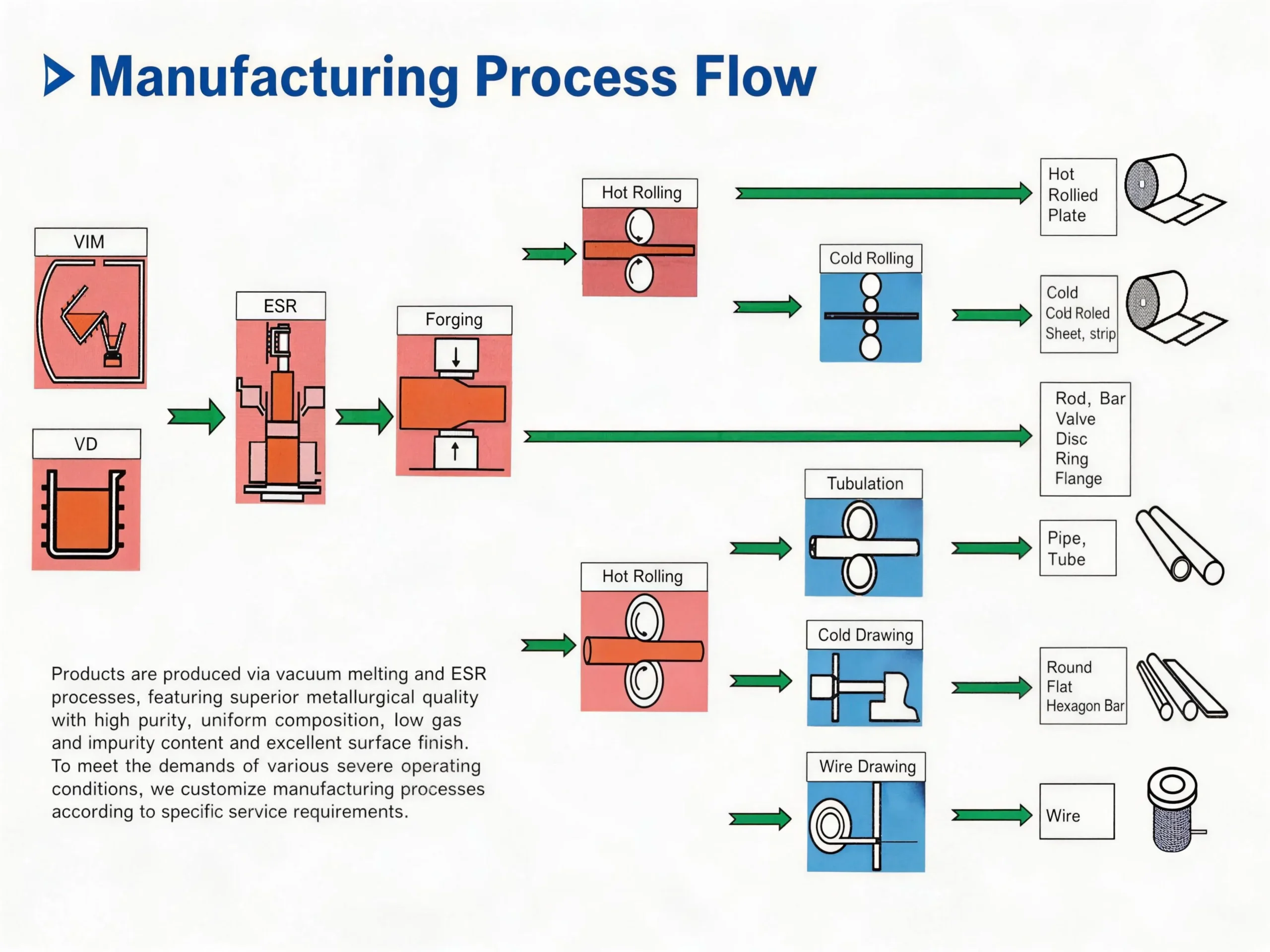 ManufacturingProcessFlow